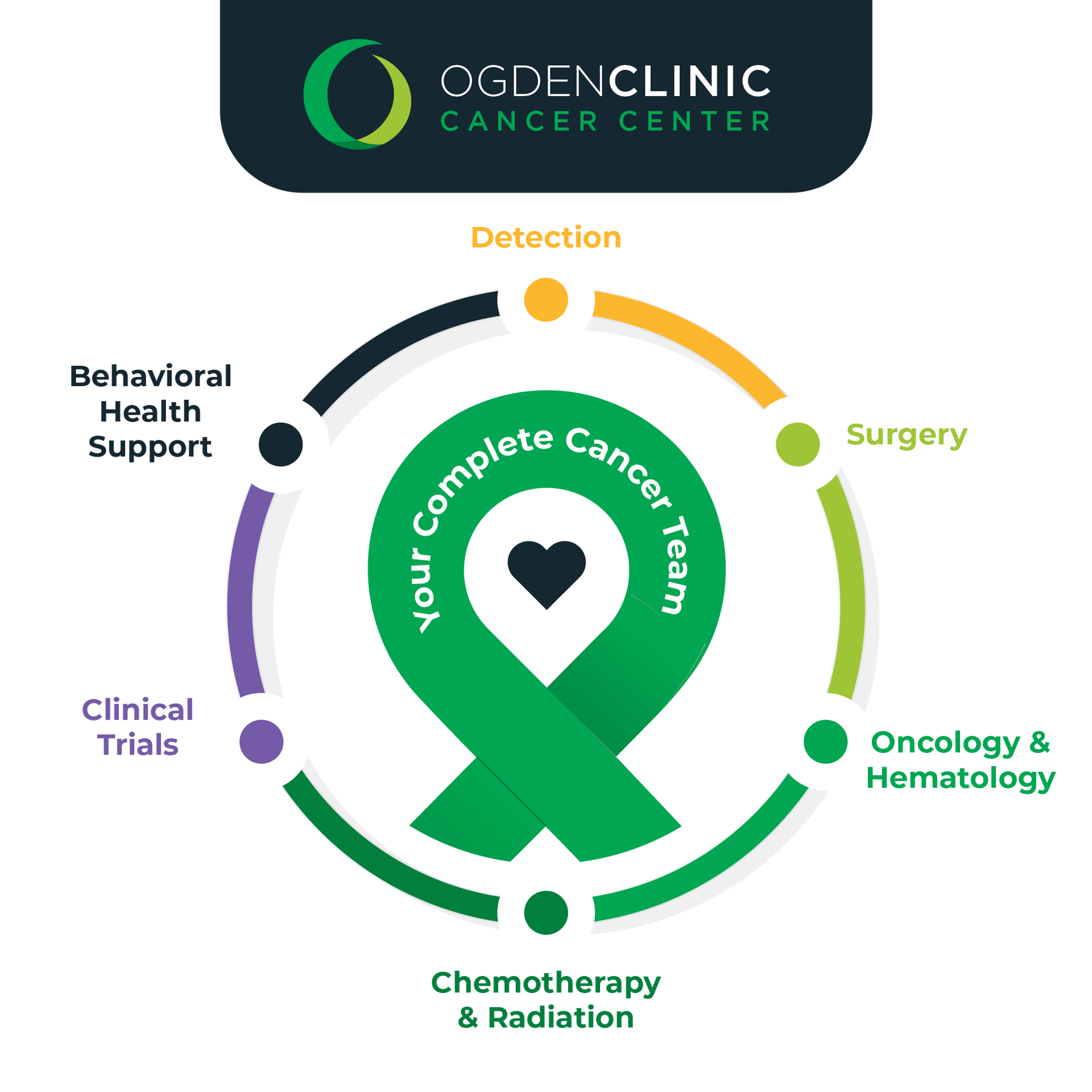 Ogden Clinic Cancer Center Diagram