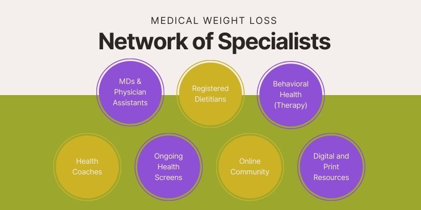 Banner shows network of medical weight loss specialists, doctors, dietitians, therapy, health coaches