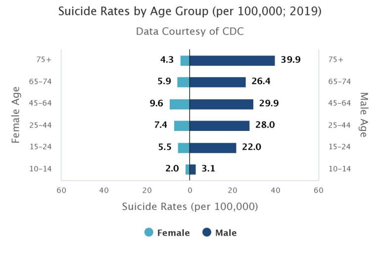 suicide rates by age